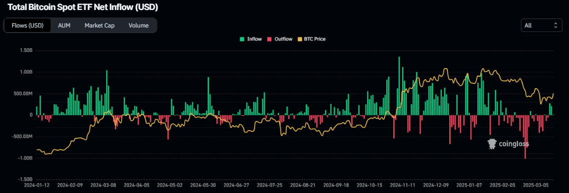 比特幣現貨ETF淨流入總圖表。來源：Coinglass